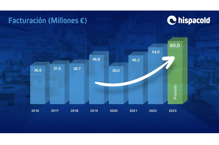 Hispacold alcanzó los 54 millones de euros de ventas en 2022, recuperando los niveles de facturación previos a la pandemia